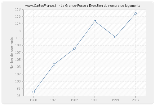 La Grande-Fosse : Evolution du nombre de logements